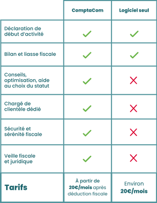 Comparateur ComptaCom Investissement VS Logiciel seul