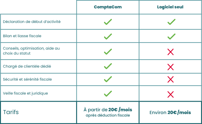 Comparateur LMNP ComptaCom Investissement VS Logiciel seul