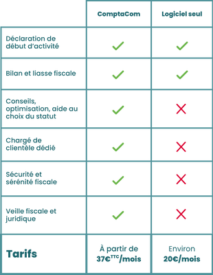 Comparateur ComptaCom Investissement VS Logiciel seul