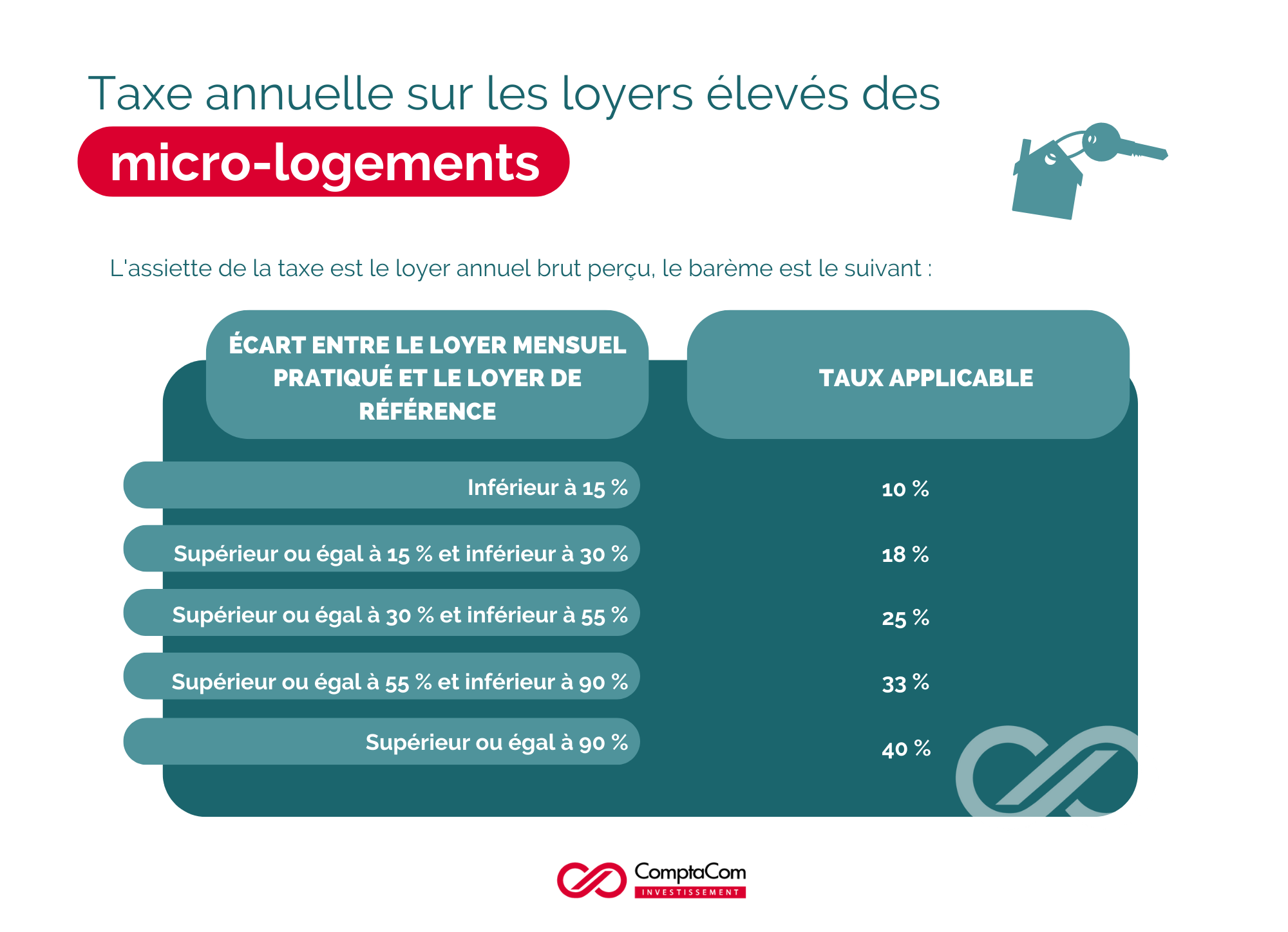 Taxe annuelle sur les loyers élevés des micrologements Investissement
