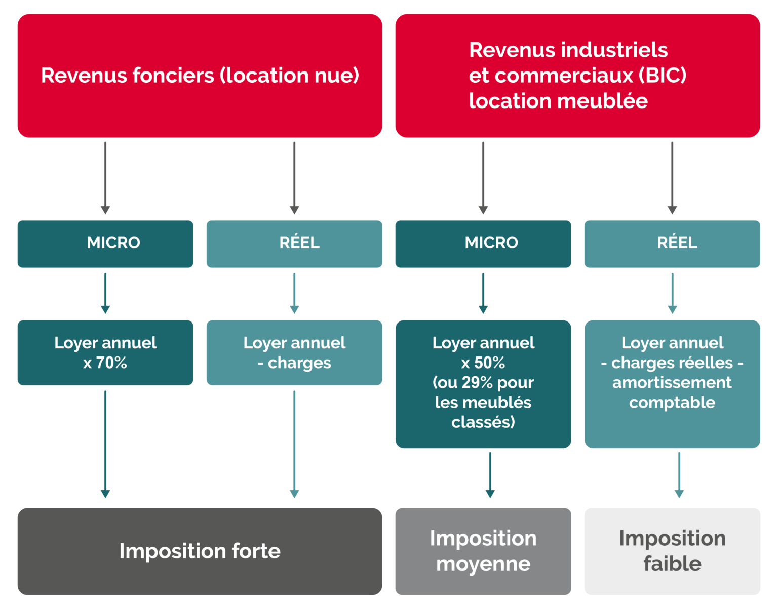 Location nue ou meublée ? Avantages et différences fiscales