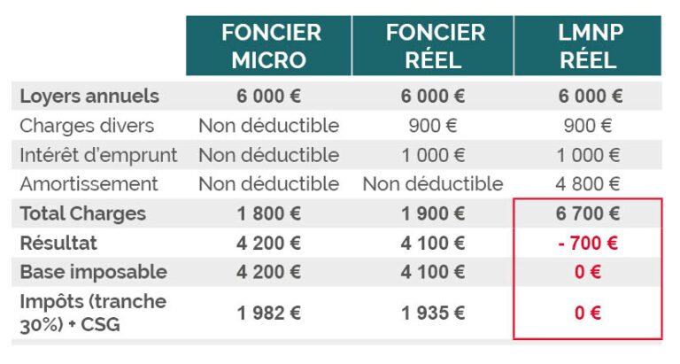 simulateur-location-meubl-e-location-nue-comptacom-investissement