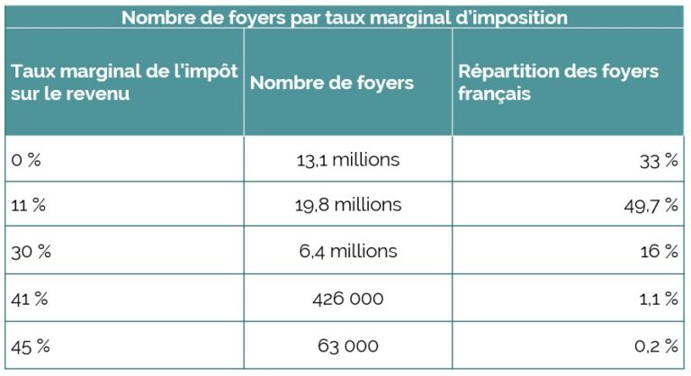 comment calculer ses impôts et connaître sa tranche marginale tmi