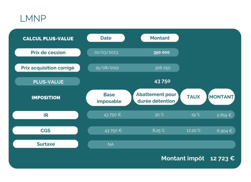 Plus-value LMNP exemple