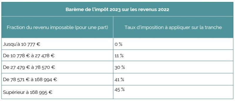 barême de l'impôt 2023 sur le revenus 2022