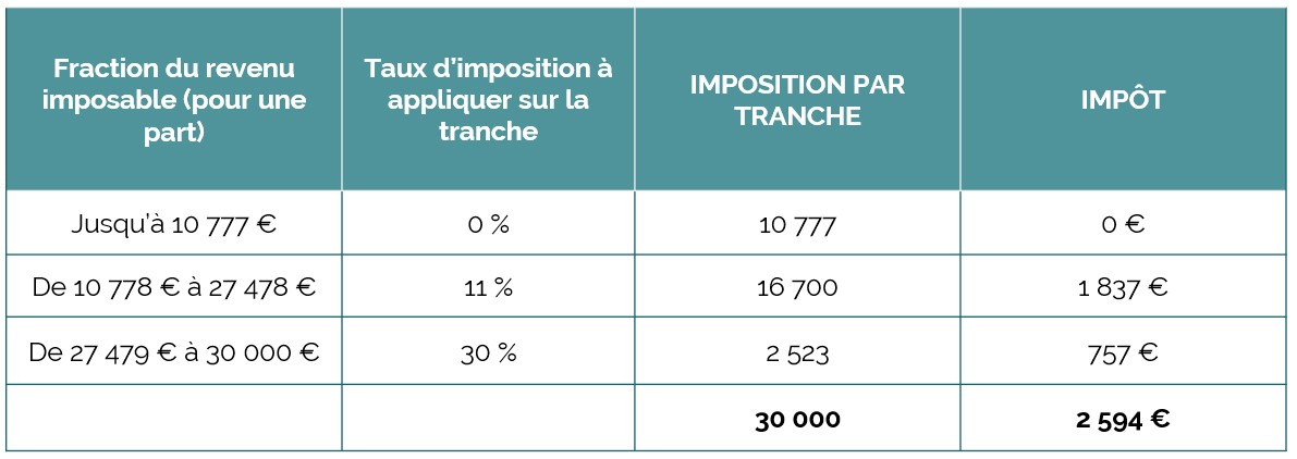 Comment Calculer Ses Impôts Et Connaître Sa Tranche Marginale (TMI ...