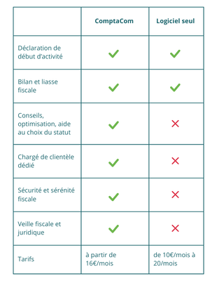 Comparateur ComptaCom Investissement VS Logiciel seul