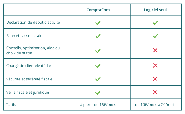 Comparateur LMNP ComptaCom Investissement VS Logiciel seul