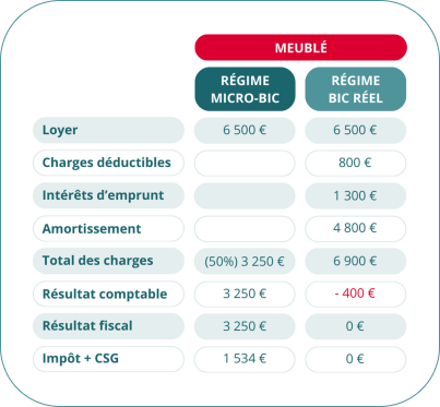 Différence entré régime bic et réel